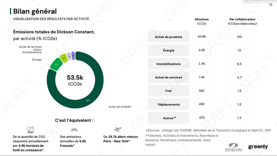 Screengrab of a chart written in French from the Glen Raven Europe Carbon Report: green circular graph shows carbon emissions and breaks down usage by category